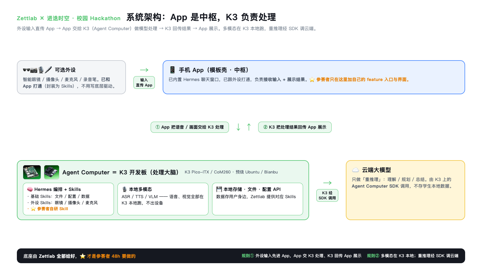 系统架构：可选外设进入手机 App，中转给 K3 开发板，本地多模态与本地存储处理后返回 App 展示。