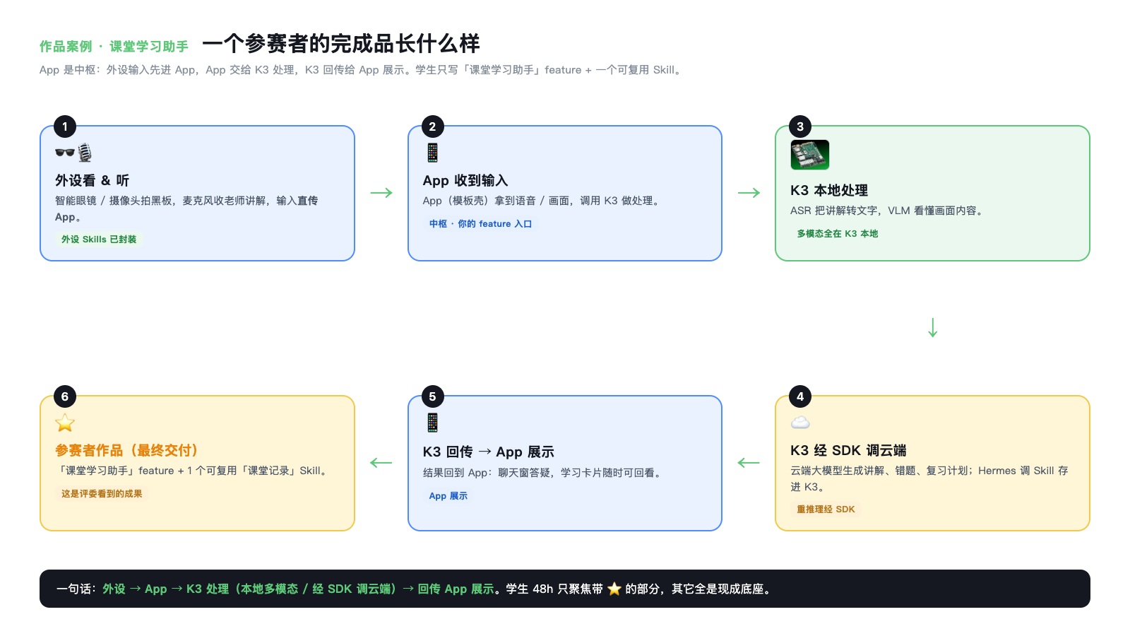 参赛作品数据流：外设输入、App 收到输入、K3 本地处理、SDK 调用、App 展示和最终交付。